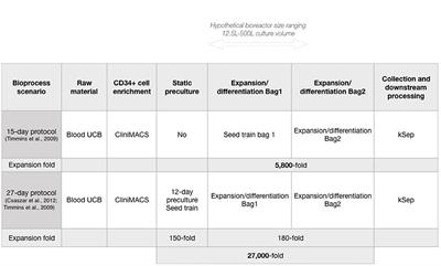 Ex vivo Manufactured Neutrophils for Treatment of Neutropenia—A Process Economic Evaluation